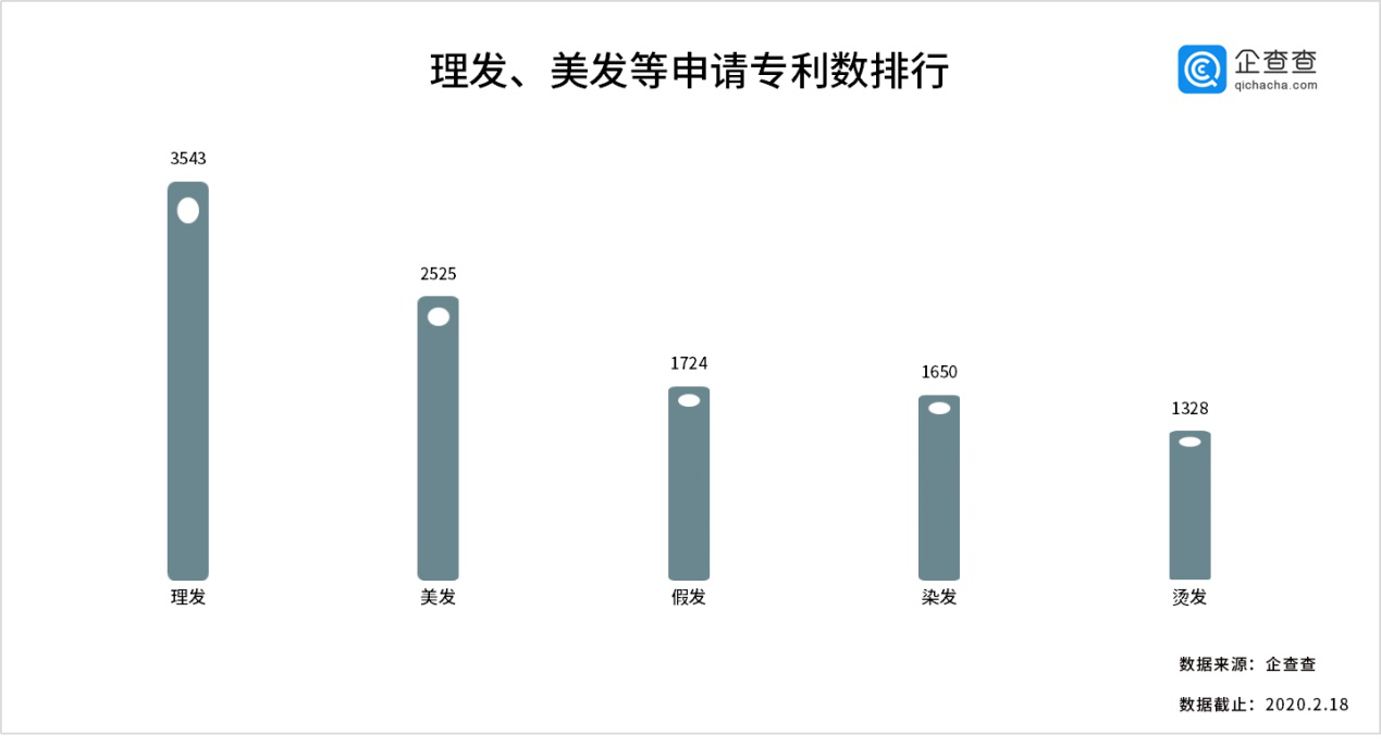 頭發(fā)快成雞窩了！我們想念的洗剪吹，竟然藏著這么多專(zhuān)利！