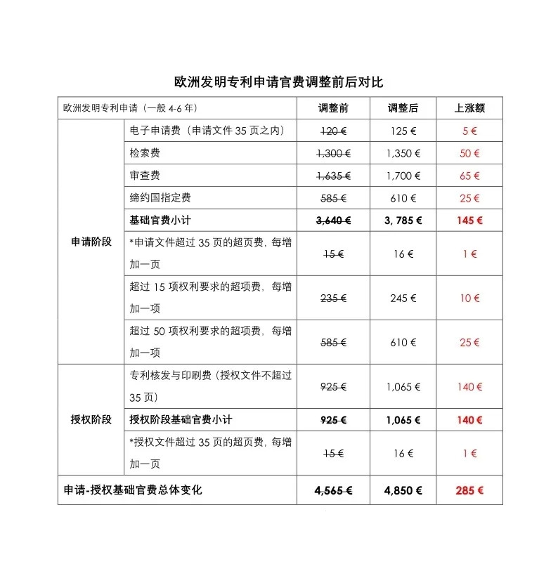 歐洲專利局自2020年4月1日起實(shí)施新的收費(fèi)標(biāo)準(zhǔn)