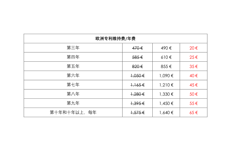 歐洲專利局自2020年4月1日起實(shí)施新的收費(fèi)標(biāo)準(zhǔn)