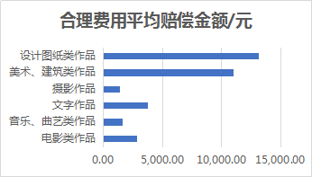 著作權(quán)侵權(quán)案件特點(diǎn)及判賠額度大數(shù)據(jù)分析報(bào)告