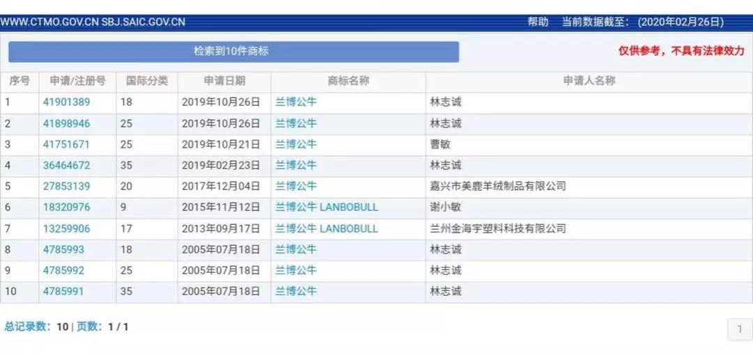 蘭博基尼、蘭博公牛、公牛，你分得清嗎？