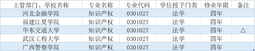 2020年新增 5 所高校設(shè)置“知識(shí)產(chǎn)權(quán)（法學(xué)）本科專業(yè)”