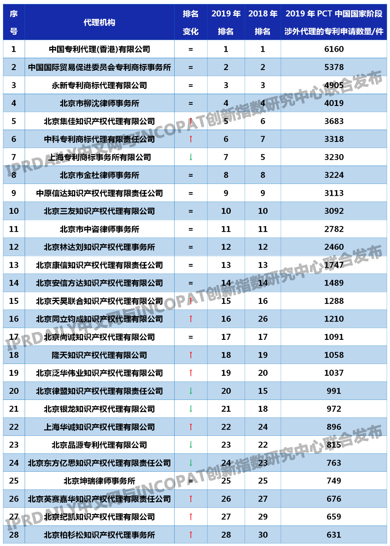 2019年全國代理機構「PCT中國國家階段」涉外代理專利排行榜(TOP100)