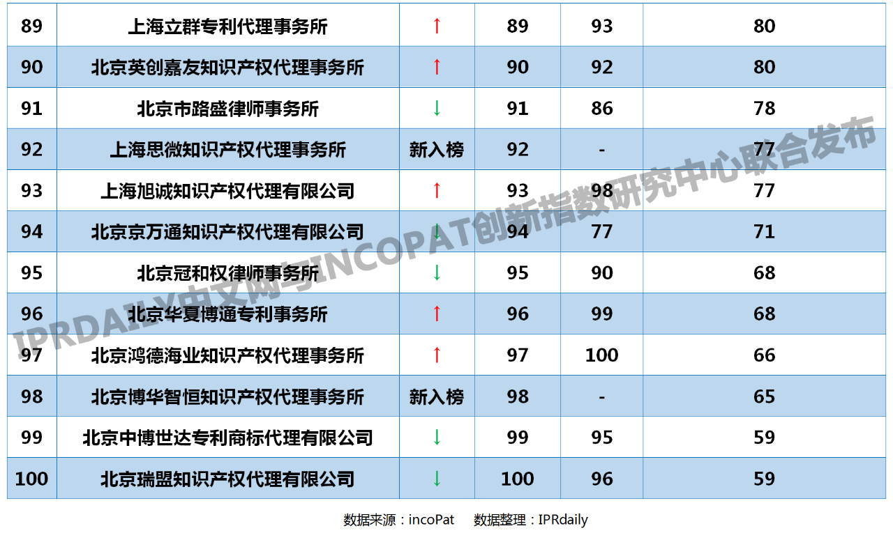 2019年全國代理機構「PCT中國國家階段」涉外代理專利排行榜(TOP100)