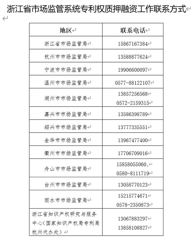 #晨報(bào)# 兩個(gè)月20.54億！知識(shí)產(chǎn)權(quán)質(zhì)押貸款助力浙江企業(yè)復(fù)工復(fù)產(chǎn)（內(nèi)附辦理電話專線）