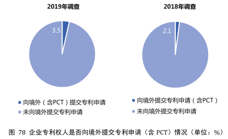 要點(diǎn)提煉！2019年中國(guó)專(zhuān)利調(diào)查報(bào)告分析