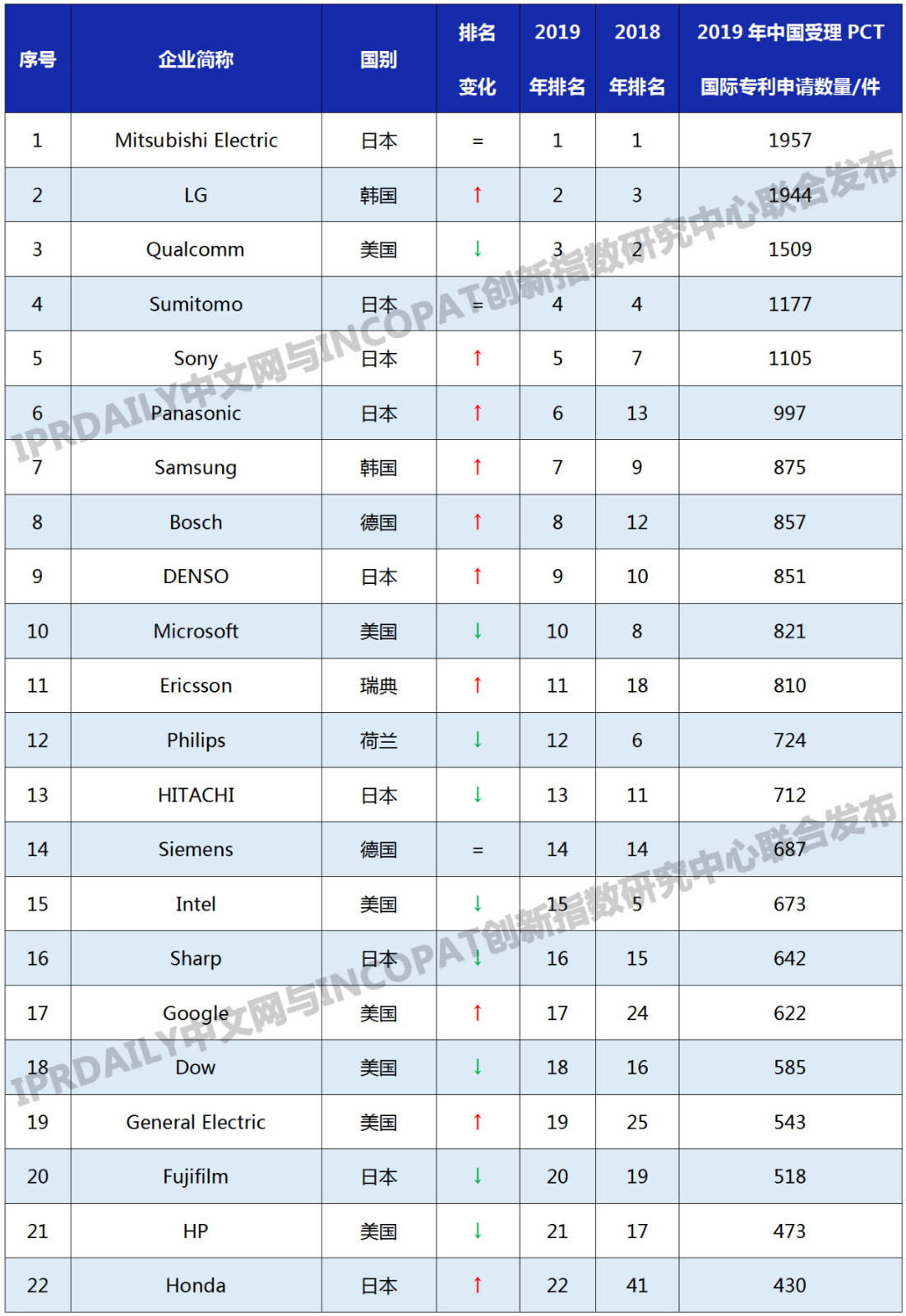 2019年國(guó)外企業(yè)「PCT中國(guó)國(guó)家階段」專利申請(qǐng)排行榜(TOP100)