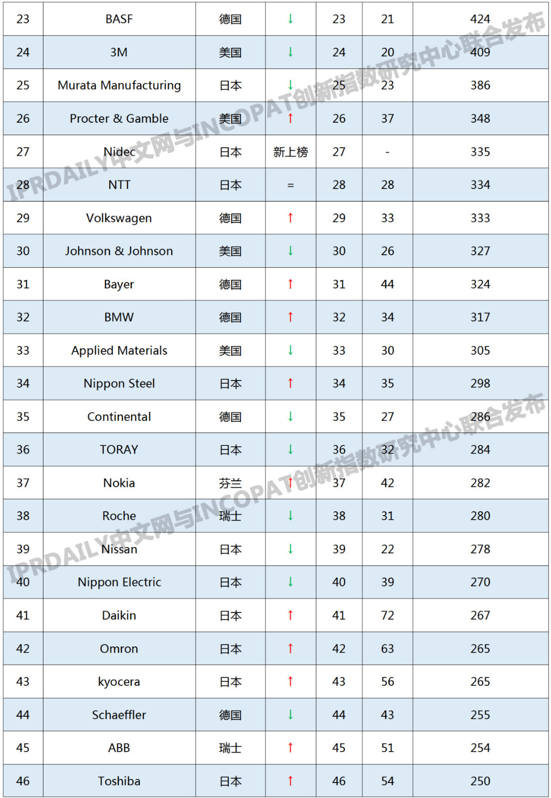 2019年國(guó)外企業(yè)「PCT中國(guó)國(guó)家階段」專利申請(qǐng)排行榜(TOP100)