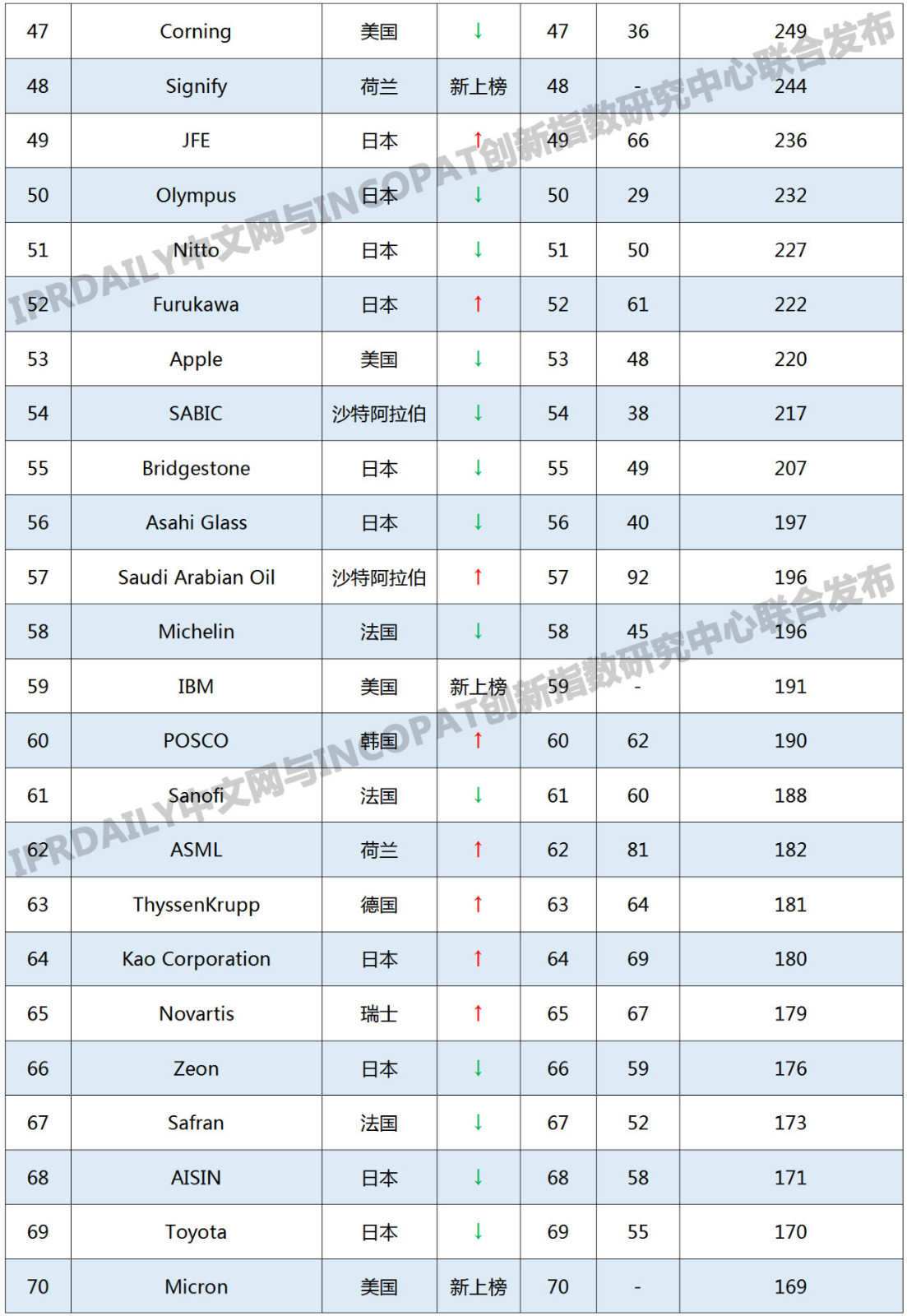 2019年國(guó)外企業(yè)「PCT中國(guó)國(guó)家階段」專利申請(qǐng)排行榜(TOP100)