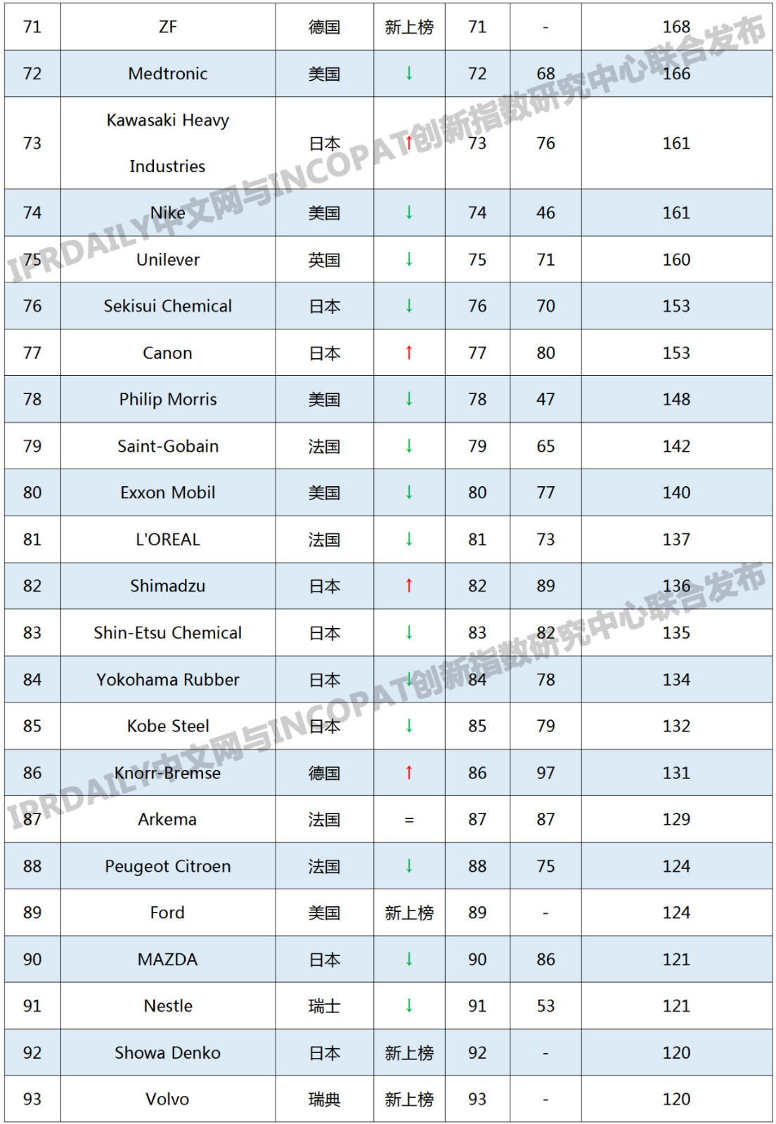 2019年國(guó)外企業(yè)「PCT中國(guó)國(guó)家階段」專利申請(qǐng)排行榜(TOP100)