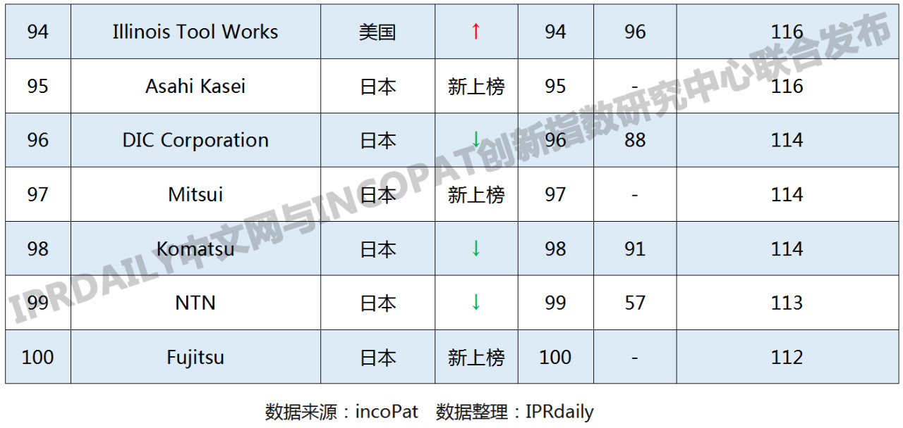 2019年國(guó)外企業(yè)「PCT中國(guó)國(guó)家階段」專利申請(qǐng)排行榜(TOP100)