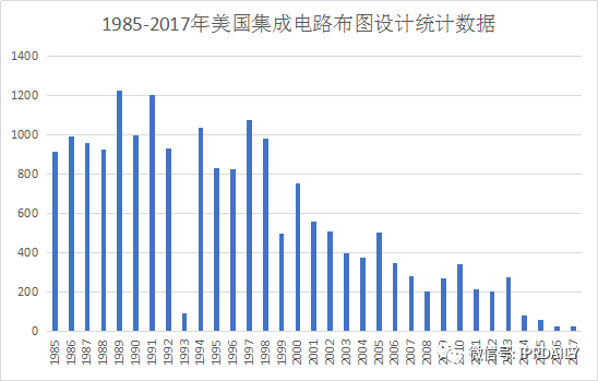 淺析集成電路布圖設(shè)計在中國知識產(chǎn)權(quán)發(fā)展中對芯片設(shè)計企業(yè)的重要性