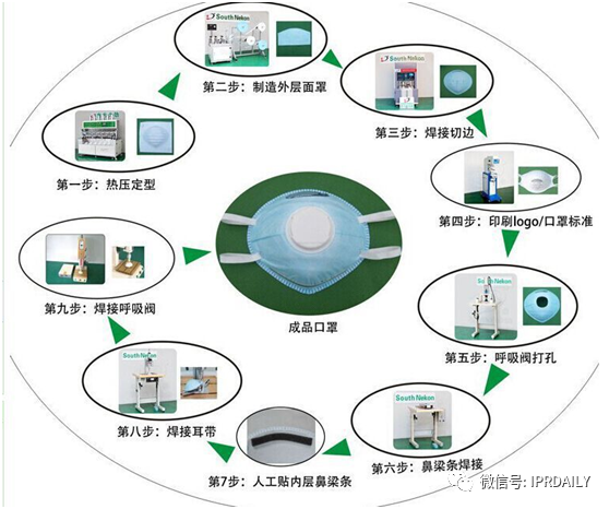 廣東省口罩生產(chǎn)設(shè)備行業(yè)——專利導(dǎo)航分析報(bào)告（第一部分）