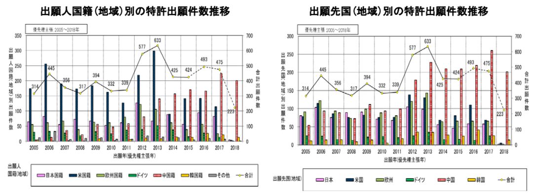 日本專(zhuān)利局發(fā)布高關(guān)注度技術(shù)專(zhuān)利及市場(chǎng)趨勢(shì)報(bào)告