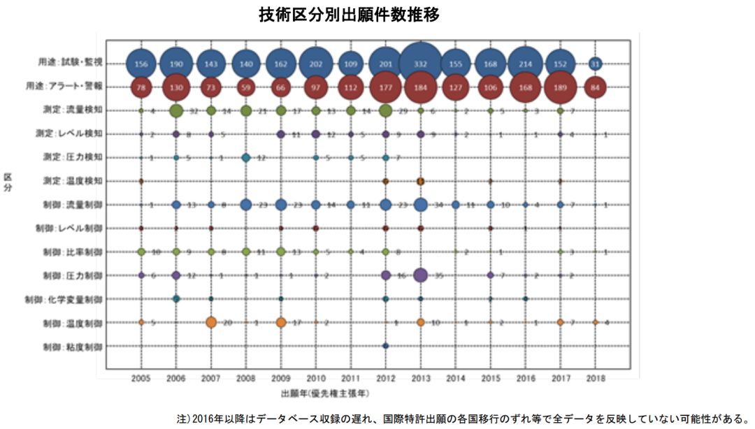 日本專(zhuān)利局發(fā)布高關(guān)注度技術(shù)專(zhuān)利及市場(chǎng)趨勢(shì)報(bào)告