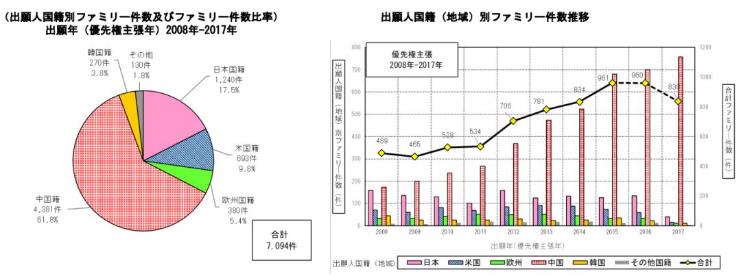 日本專(zhuān)利局發(fā)布高關(guān)注度技術(shù)專(zhuān)利及市場(chǎng)趨勢(shì)報(bào)告