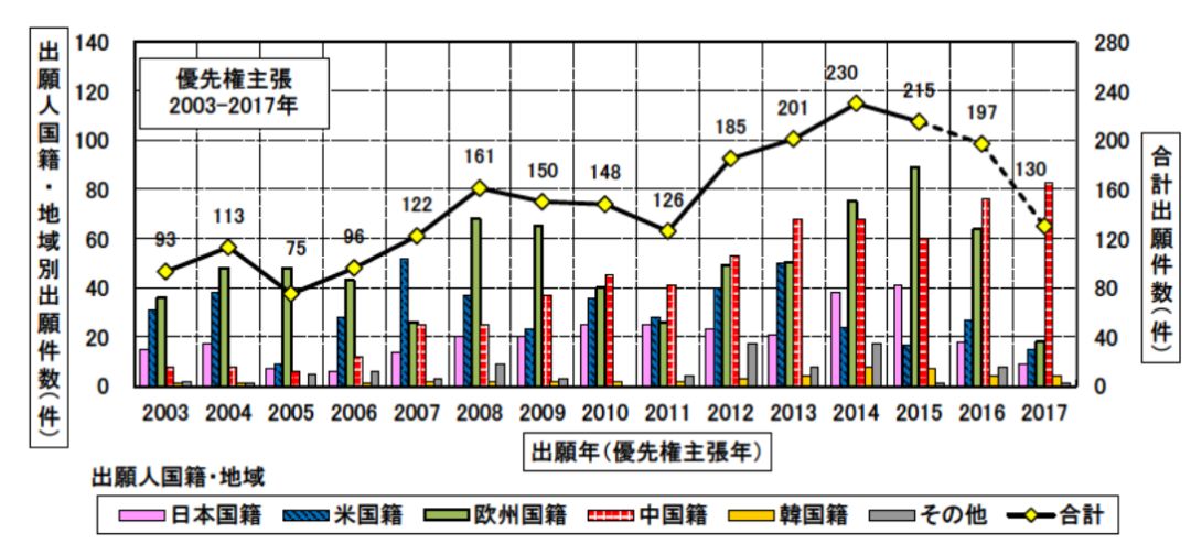 日本專(zhuān)利局發(fā)布高關(guān)注度技術(shù)專(zhuān)利及市場(chǎng)趨勢(shì)報(bào)告