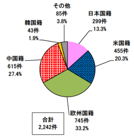 日本專(zhuān)利局發(fā)布高關(guān)注度技術(shù)專(zhuān)利及市場(chǎng)趨勢(shì)報(bào)告