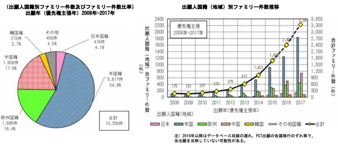 日本專(zhuān)利局發(fā)布高關(guān)注度技術(shù)專(zhuān)利及市場(chǎng)趨勢(shì)報(bào)告