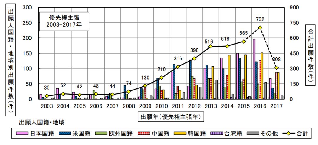 日本專(zhuān)利局發(fā)布高關(guān)注度技術(shù)專(zhuān)利及市場(chǎng)趨勢(shì)報(bào)告