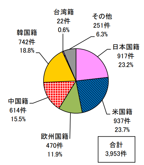 日本專(zhuān)利局發(fā)布高關(guān)注度技術(shù)專(zhuān)利及市場(chǎng)趨勢(shì)報(bào)告