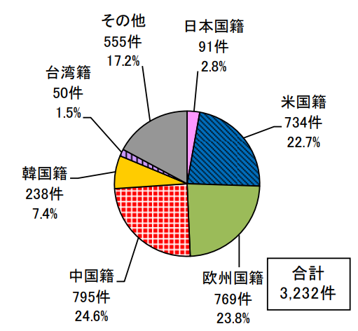 日本專(zhuān)利局發(fā)布高關(guān)注度技術(shù)專(zhuān)利及市場(chǎng)趨勢(shì)報(bào)告