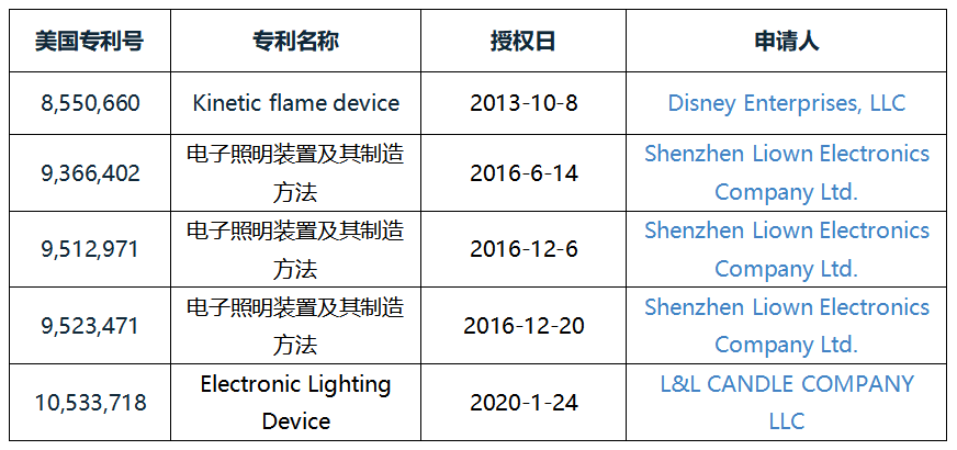 美國國際貿(mào)易委員會對電子蠟燭及其組件產(chǎn)品發(fā)起337調(diào)查，12家中企涉案