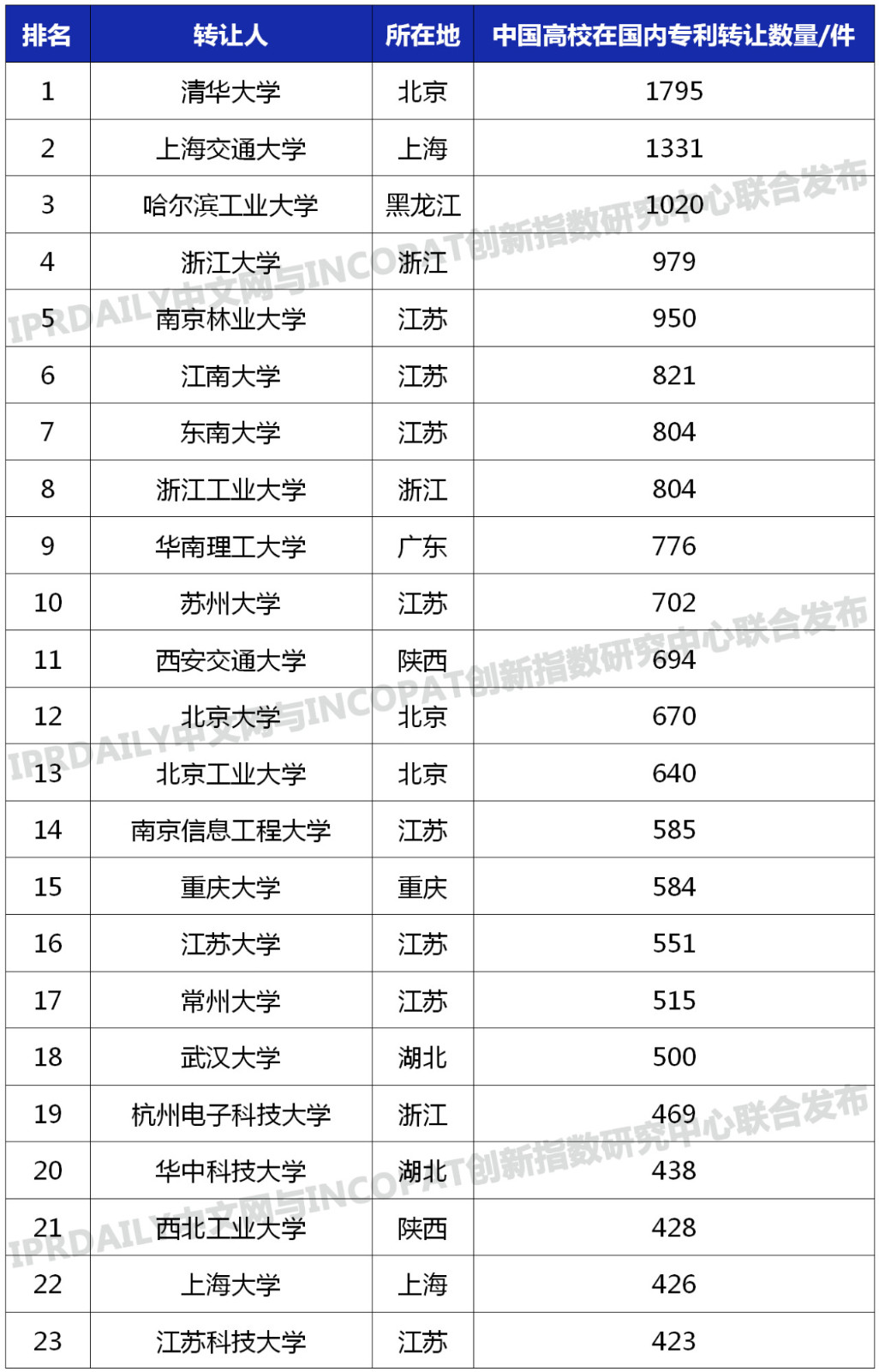 中國(guó)高校專(zhuān)利轉(zhuǎn)讓排行榜（TOP100）