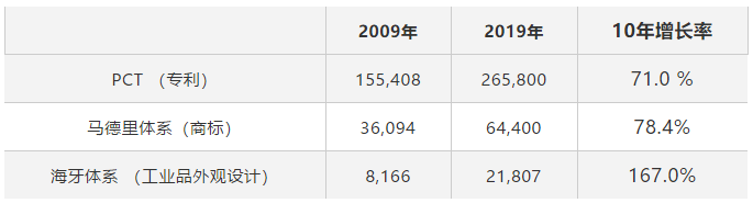 58990件！2019年中國PCT國際專利申請量超過美國，躍居世界第一