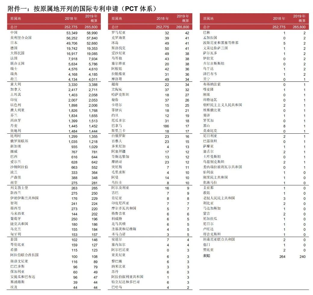 58990件！2019年中國PCT國際專利申請量超過美國，躍居世界第一