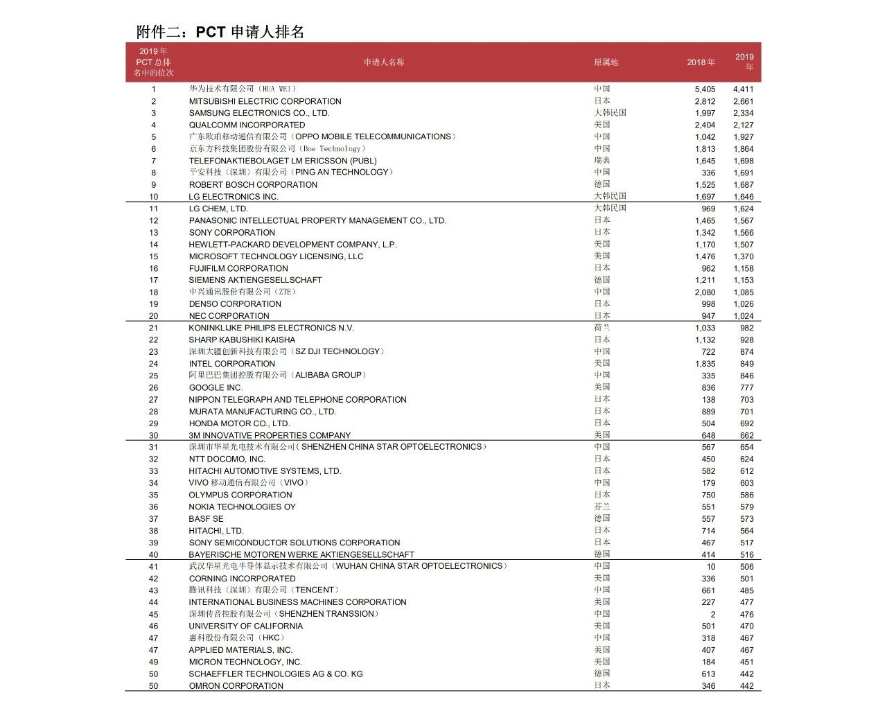 58990件！2019年中國PCT國際專利申請量超過美國，躍居世界第一