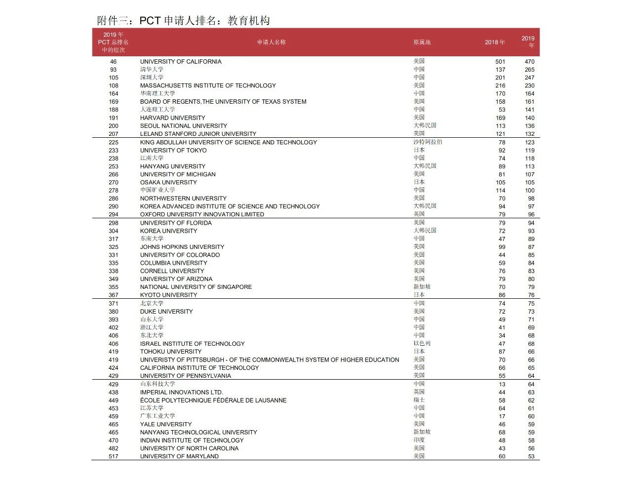 58990件！2019年中國PCT國際專利申請量超過美國，躍居世界第一