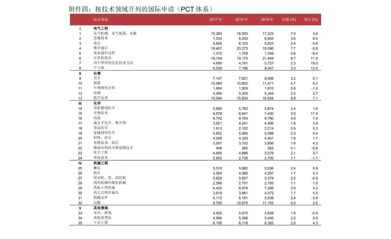 58990件！2019年中國PCT國際專利申請量超過美國，躍居世界第一