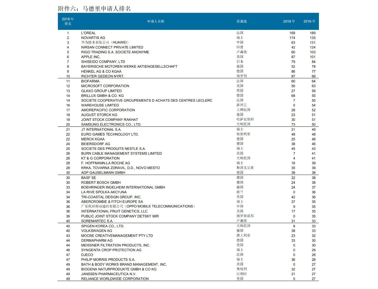 58990件！2019年中國PCT國際專利申請量超過美國，躍居世界第一