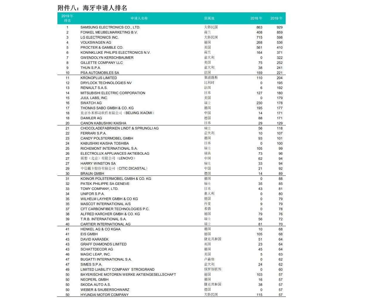 58990件！2019年中國PCT國際專利申請量超過美國，躍居世界第一