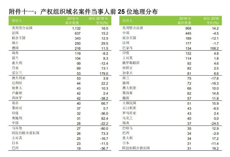 58990件！2019年中國PCT國際專利申請量超過美國，躍居世界第一