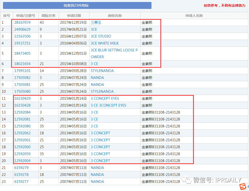 三熹玉 VS 第三眼，誰的“3CE”商標？