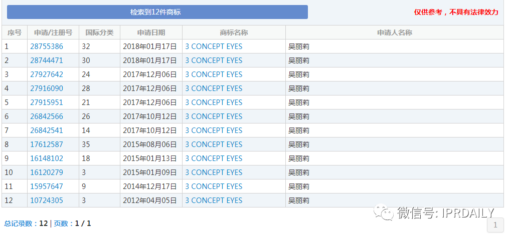 三熹玉 VS 第三眼，誰的“3CE”商標？