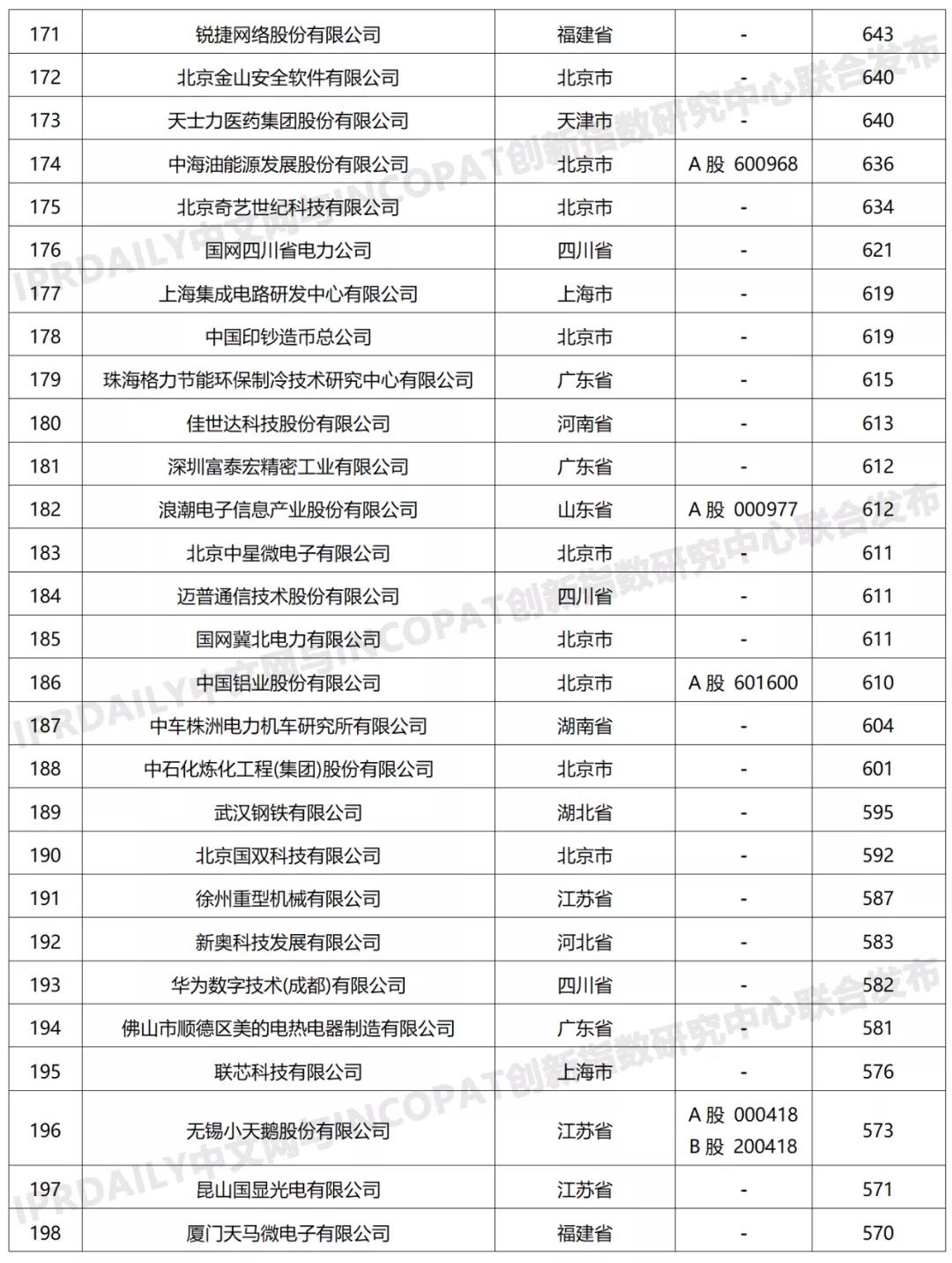 科創(chuàng)屬性有效發(fā)明專利50項(xiàng)以上入榜企業(yè)名單