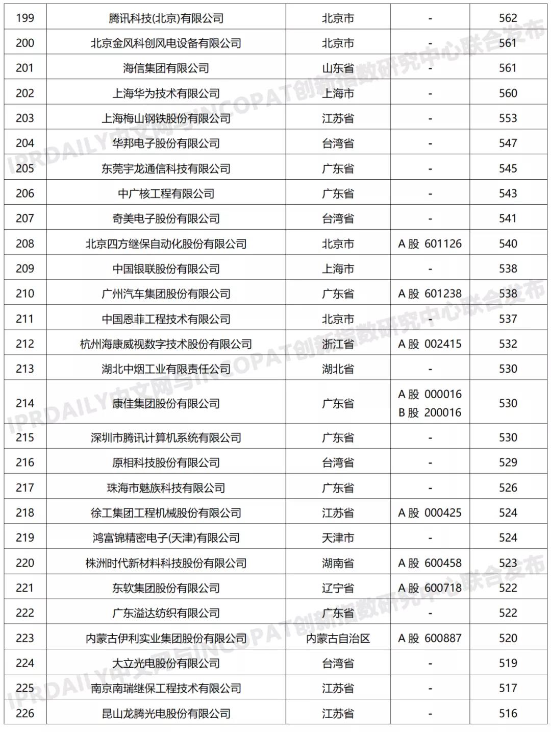 科創(chuàng)屬性有效發(fā)明專利50項(xiàng)以上入榜企業(yè)名單