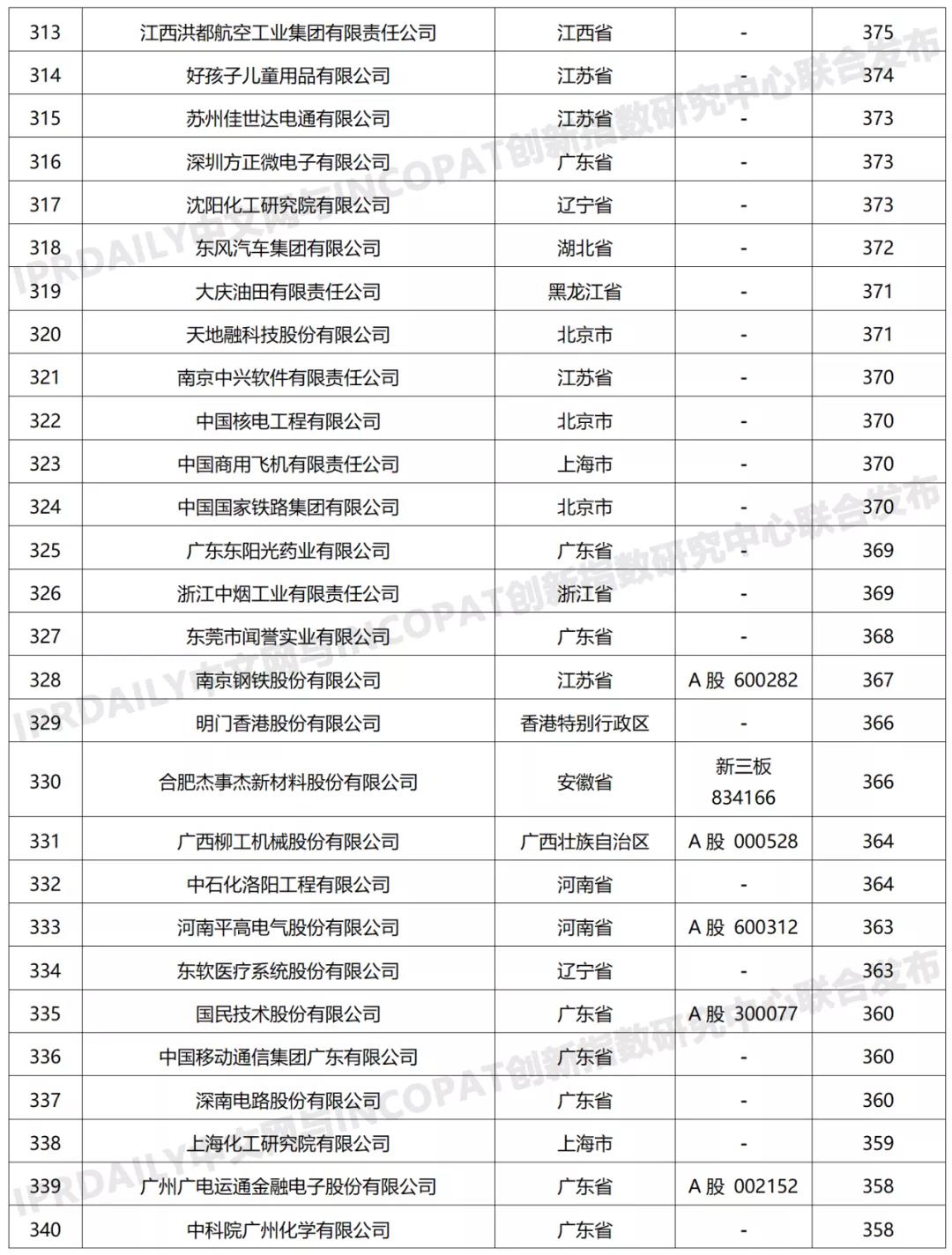 科創(chuàng)屬性有效發(fā)明專利50項(xiàng)以上入榜企業(yè)名單