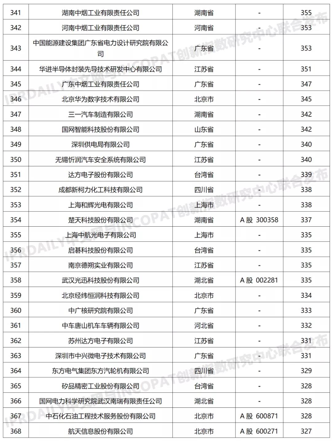 科創(chuàng)屬性有效發(fā)明專利50項(xiàng)以上入榜企業(yè)名單