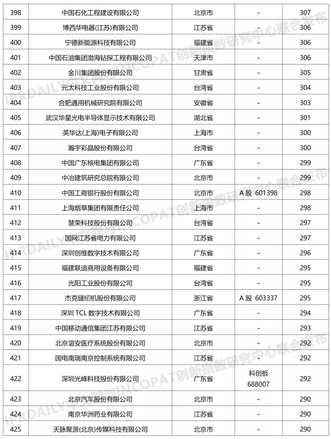 科創(chuàng)屬性有效發(fā)明專利50項(xiàng)以上入榜企業(yè)名單