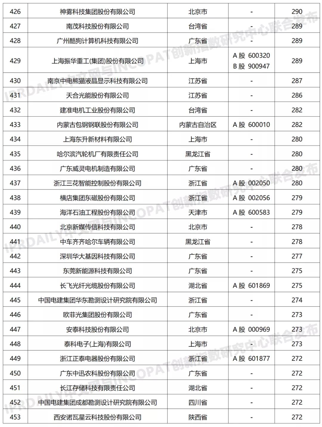 科創(chuàng)屬性有效發(fā)明專利50項(xiàng)以上入榜企業(yè)名單