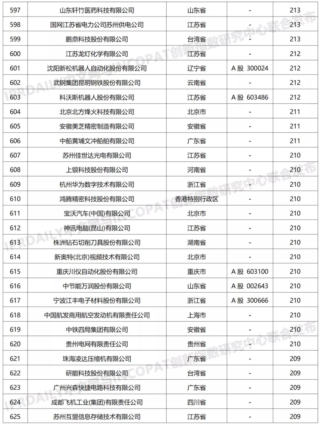 科創(chuàng)屬性有效發(fā)明專利50項(xiàng)以上入榜企業(yè)名單