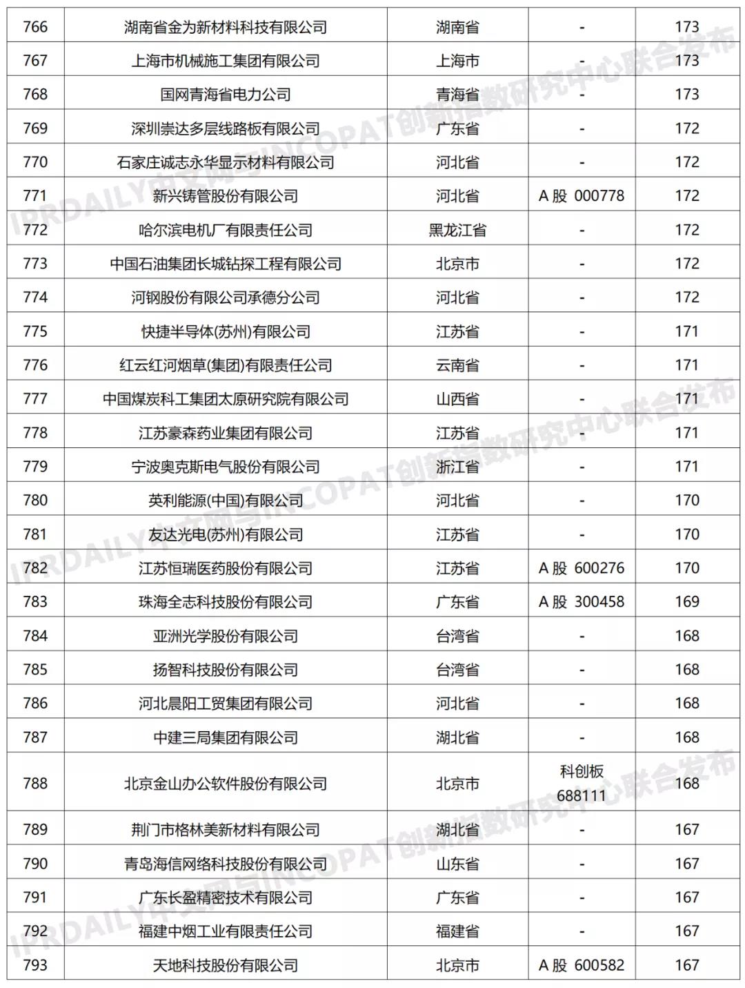 科創(chuàng)屬性有效發(fā)明專利50項(xiàng)以上入榜企業(yè)名單