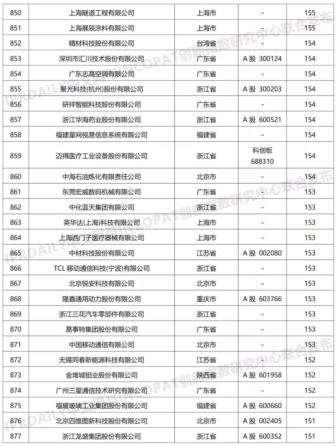 科創(chuàng)屬性有效發(fā)明專利50項(xiàng)以上入榜企業(yè)名單