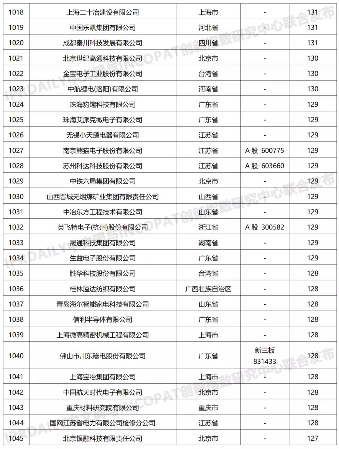 科創(chuàng)屬性有效發(fā)明專利50項(xiàng)以上入榜企業(yè)名單