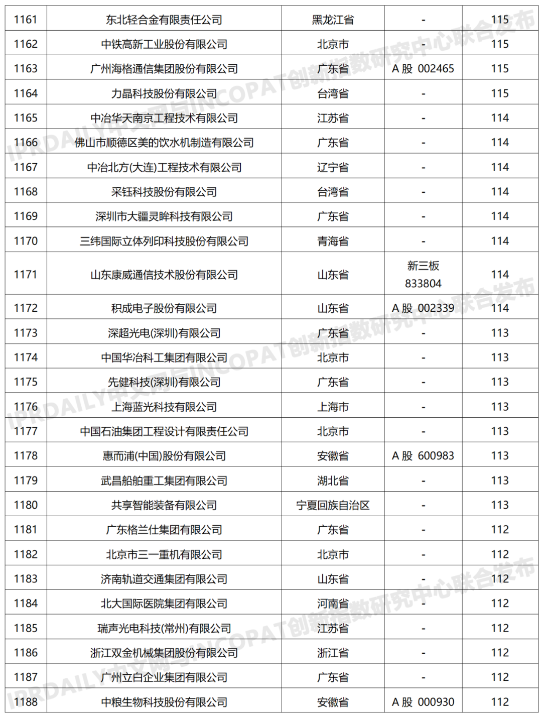 科創(chuàng)屬性有效發(fā)明專利50項(xiàng)以上入榜企業(yè)名單