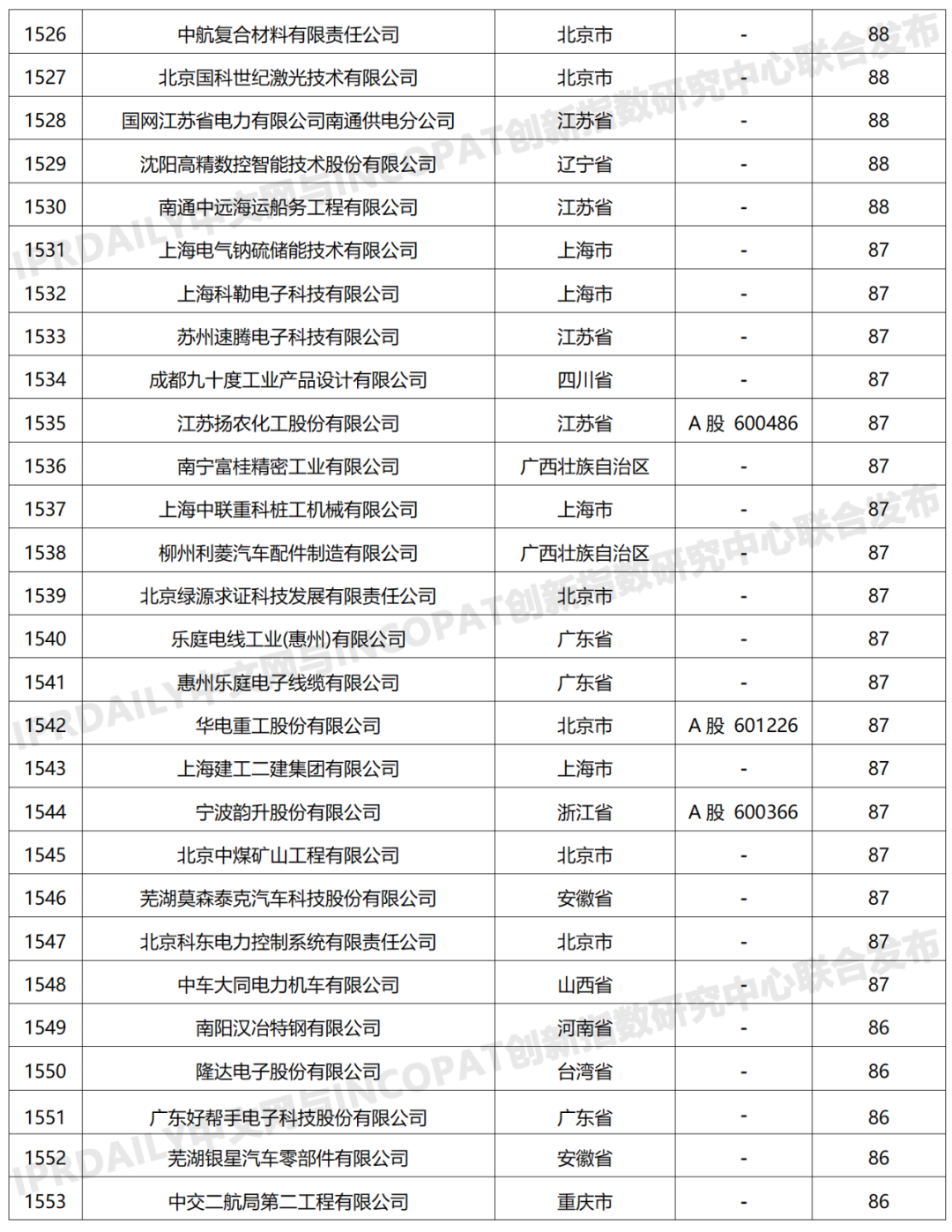 科創(chuàng)屬性有效發(fā)明專利50項(xiàng)以上入榜企業(yè)名單